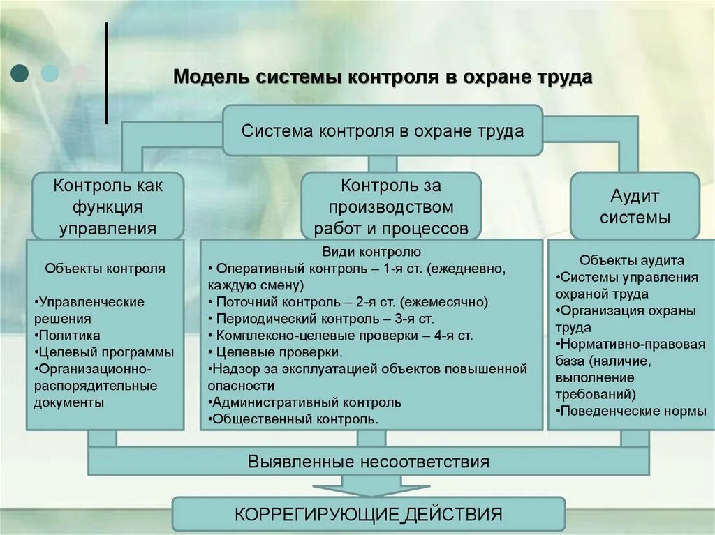 Модель системы контроля. Трехступенчатая система контроля охраны труда. Виды контроля охраны труда на предприятии. Контроль за состоянием охраны труда в организациях. Общественный контроль охраны труда.