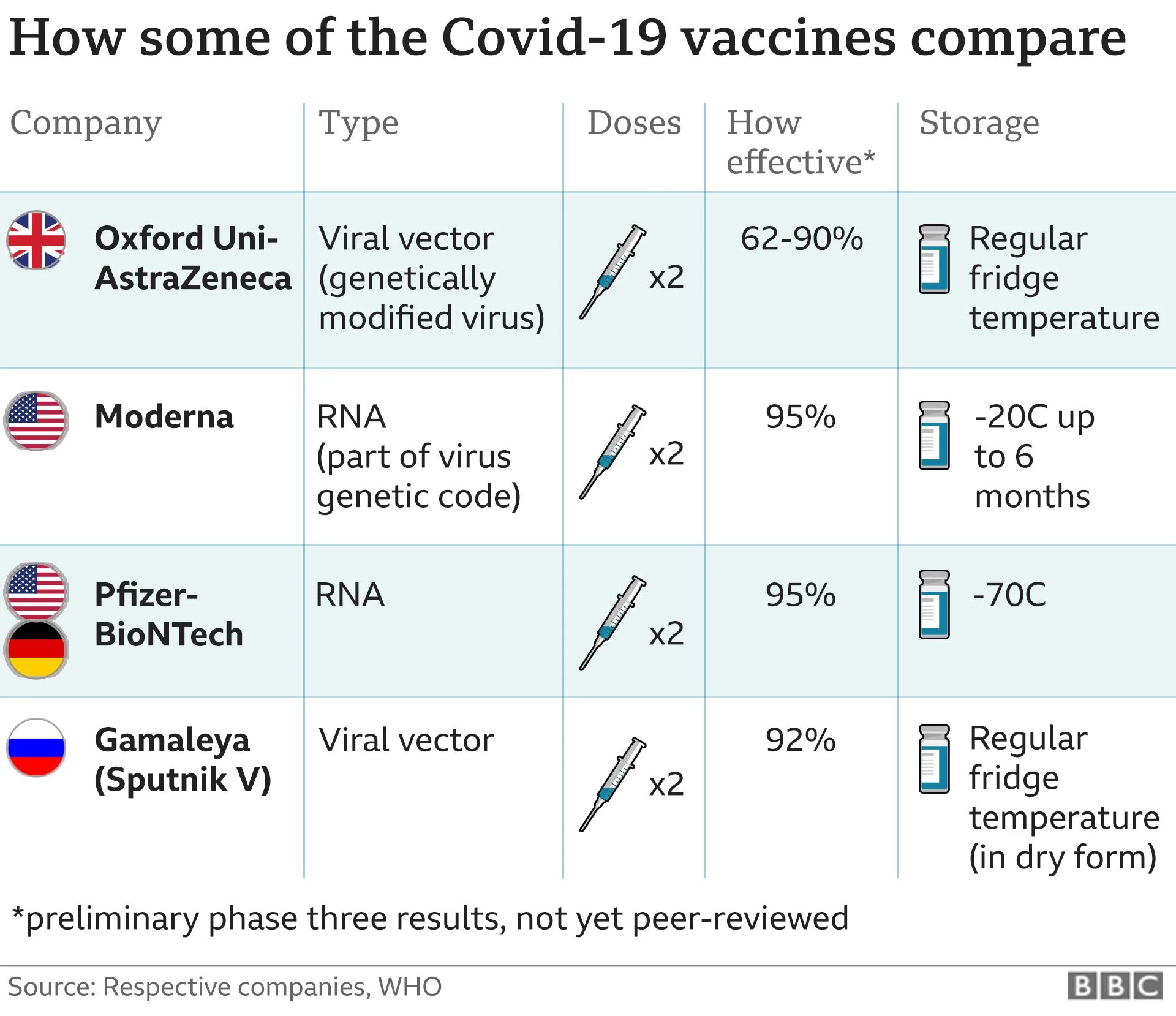 Какая вакцина от covid. Сравнение вакцин от коронавируса. Сравнение эффективности вакцин. Эффективность вакцин ковид. Эффективность вакцин от коронавируса сравнение таблица.