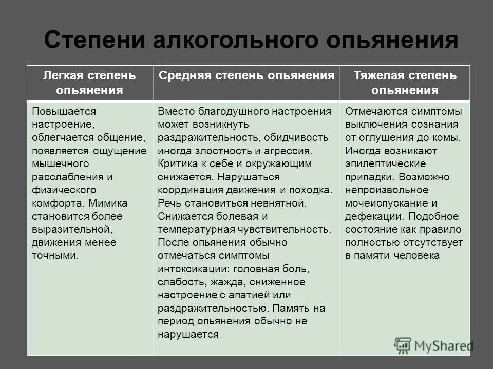 1 степень опьянения. Легкая степень алкогольного опьянения характеризуется. Клинические признаки легкой степени алкогольного опьянения. Симптомы тяжелой степени алкогольного опьянения. Степени простого алкогольного опьянения.