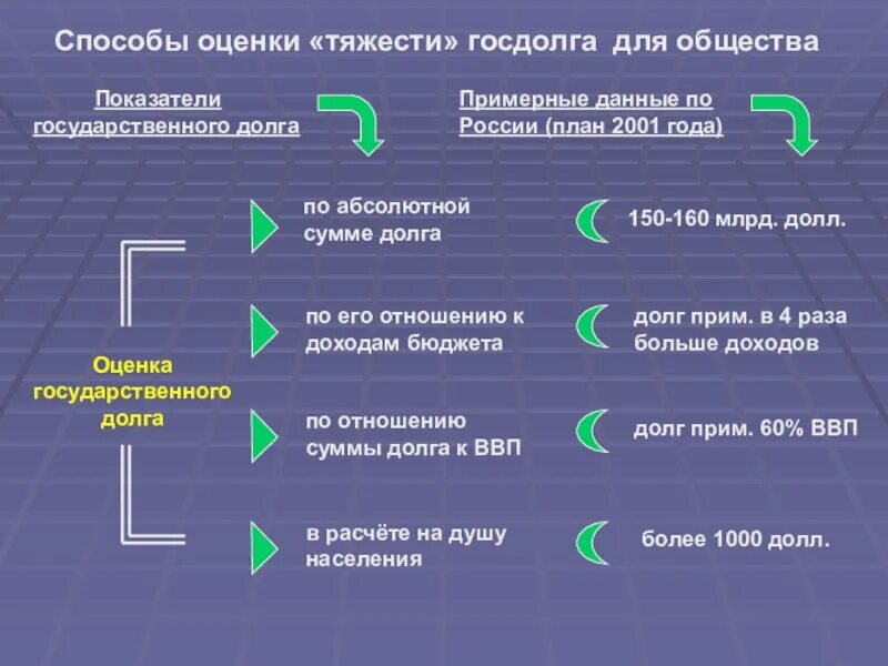 Тяжесть долгов. Способы оценки государственного долга. Показатели государственного долга. Какие показатели служат для оценки государственного внешнего долга. Индикаторы государственного долга.