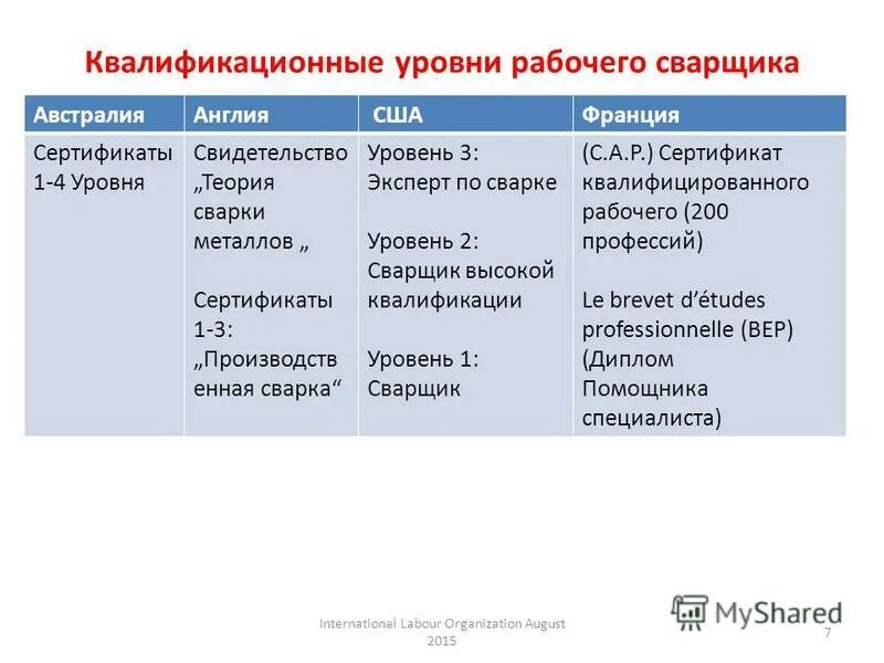 квалификационные уровни профессий