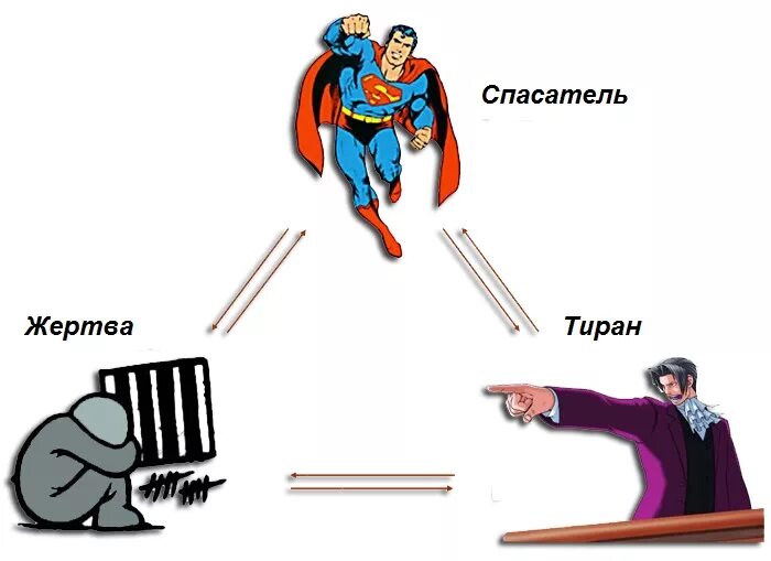 Тиран жертва спасатель. Тиран жертва спасатель психология треугольник. треугольник в психологии жертва спасатель преследователь. последователь жертва спасатель. психология треугольник карпмана преследователь жертва.