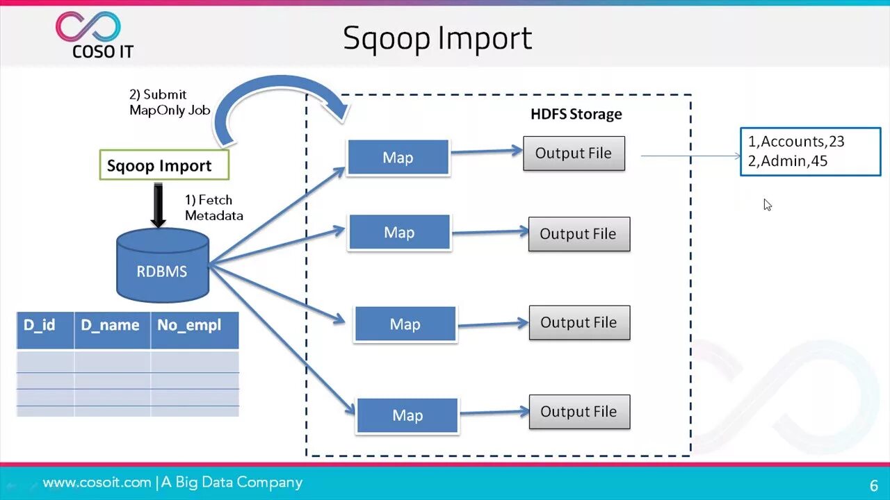 Sqoop. Apache Sqoop. Sqoop технология JDBC. Import dataset as.