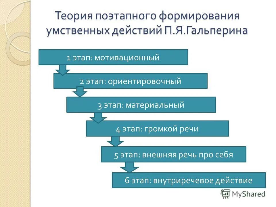 Этапы формирования умственных действий Гальперина. Теория поэтапного формирования умственных действий. Теория поэтапного развития умственных действий п.я.Гальперина. Этапы формирования умственных действий (п.я. Гальперин)..