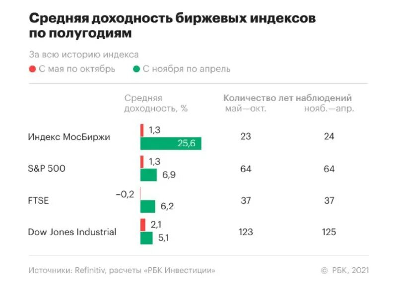 доходность фондового индекса. акции компаний. фондовый индекс. индекс биржи. индексы футси.