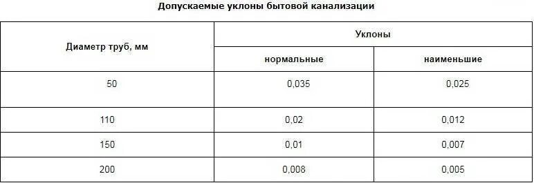 Какой должен быть уклон канализационной трубы 110. Уклон наружной канализационной трубы на 1 метр. Уклон канализации на 1 метр СНИП наружной. Уклон канализационной трубы на 1 метр наружной канализации. Угол уклона наружной канализационной трубы.