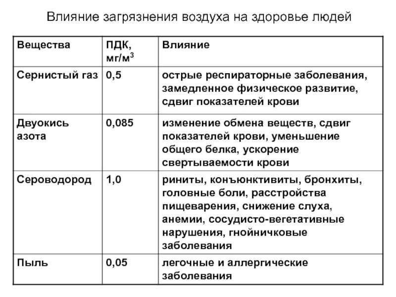 Влияние загрязнения воздуха на здоровье. Воздействие загрязняющих веществ на человека. Влияние загрязняющих веществ на организм человека. Влияние загрязняющих веществ на организмы. Действие воздуха на организм