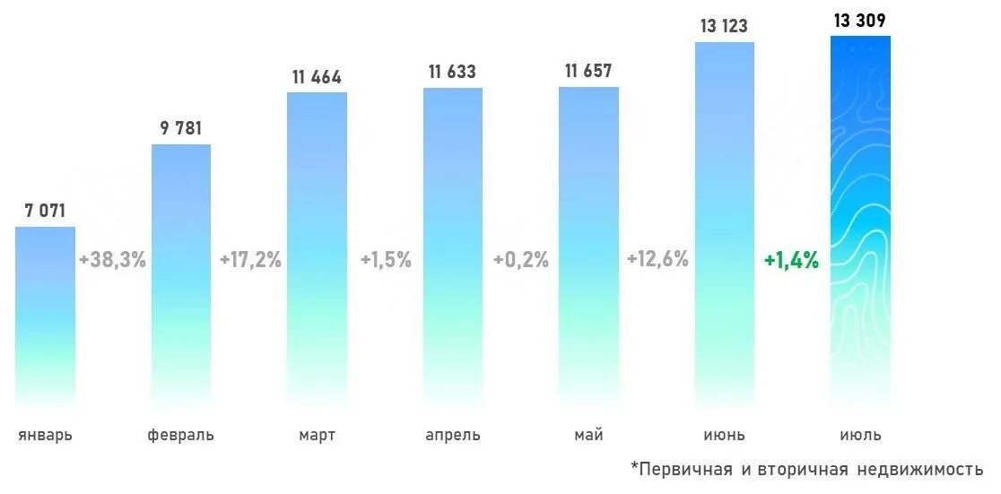 Показатели рынка жилищного (ипотечного жилищного) кредитования. Спрос на недвижимость по месяцам статистика. Количество сделок с недвижимостью статистика. Количество сделок с недвижимостью 2021. Анализ сделки.