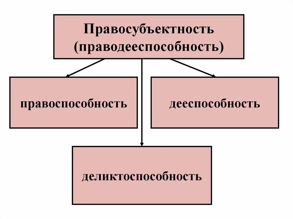 Дееспособность субъекта правоотношений. Правосубъектность праводееспособность это. Правосубъектность правоспособность дееспособность. Правоспособность дееспособность деликтоспособность. Виды праводееспособности.