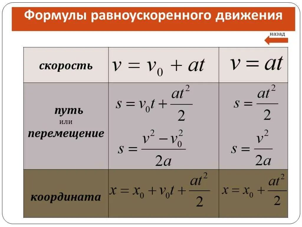 Скорость автомобиля вычисляется по формуле. Формула нахождения пути при равноускоренном движении. Формулы перемещения при равноускоренном движении физика. Формулы равноускоренного движения 9 класс физика. Формула скорости равноускоренного движения.