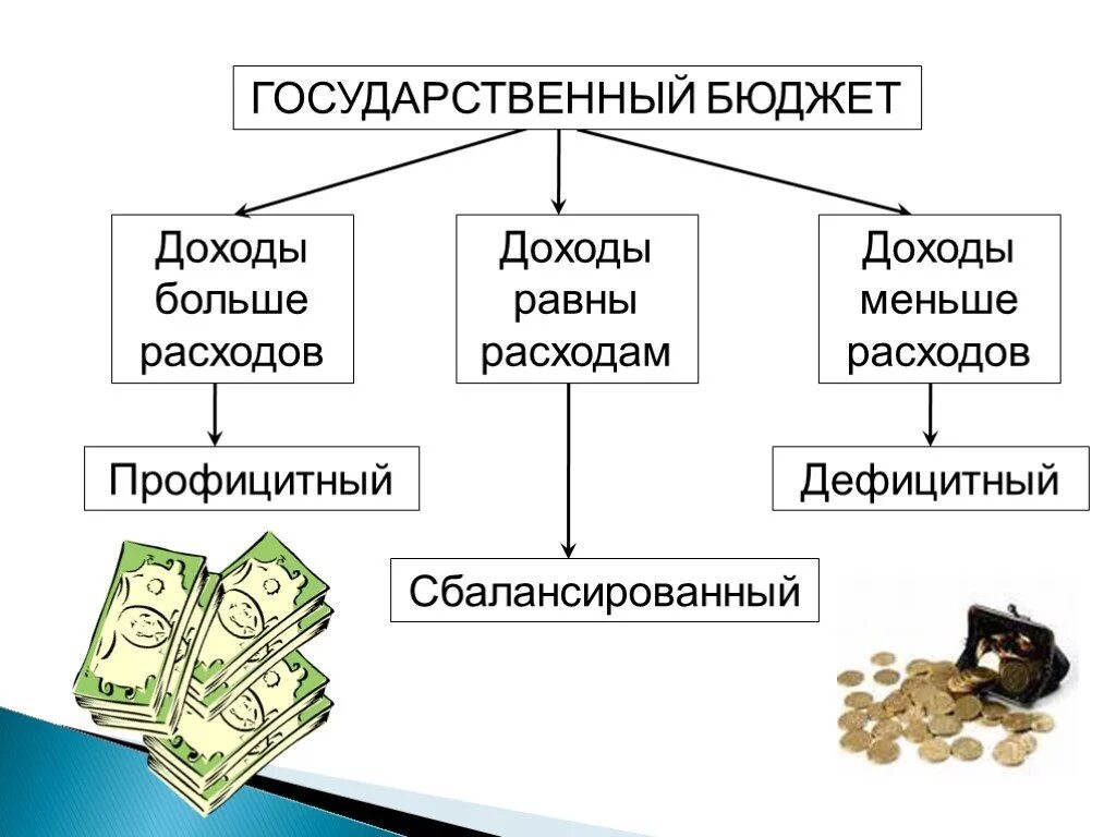 Государственный бюджет 10 класс обществознание. Бюджет. Государственный бюджет. Проект государственный бюджет. Бюджет для презентации.