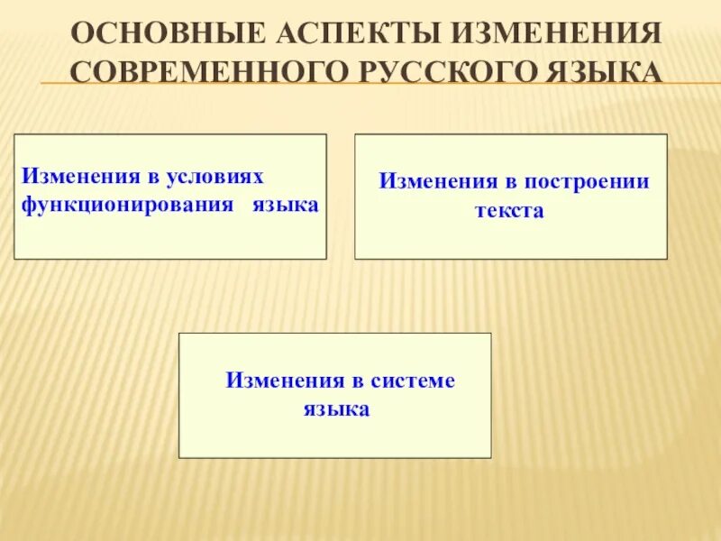 Основные аспекты. Аспекты функционирования русского языка. Основные аспекты изменения современного русского языка. Изменения происходящие в современном русском языке. Изменения в языке обусловлены