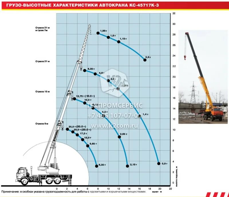 Кс 45717 1 характеристики. Кран КС 45717к-1 грузоподъемность. Ивановец КС-45717к-3. Кран КС 45717 технические характеристики. Ивановец 25т таблица грузоподъемности.