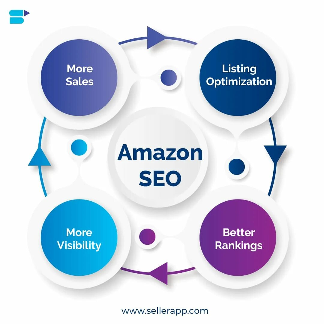 Алгоритмы seo. Seo amazon. seo-стратегия амазон. seo алгоритм. алгоритм рекомендованного амазон.