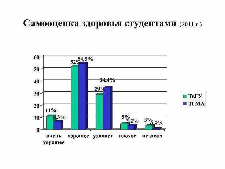 Состояние здоровье студента