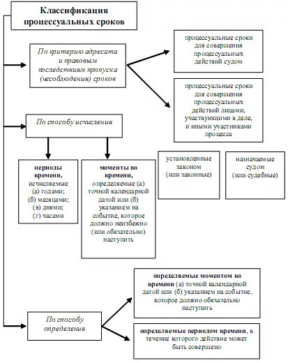 Виды сроков в гражданском процессе. Виды процессуальных сроков в гражданском процессе. Понятие и виды процессуальных сроков в гражданском судопроизводстве. Виды процессуальных сроков ГПК. Сроки в гражданском праве примеры