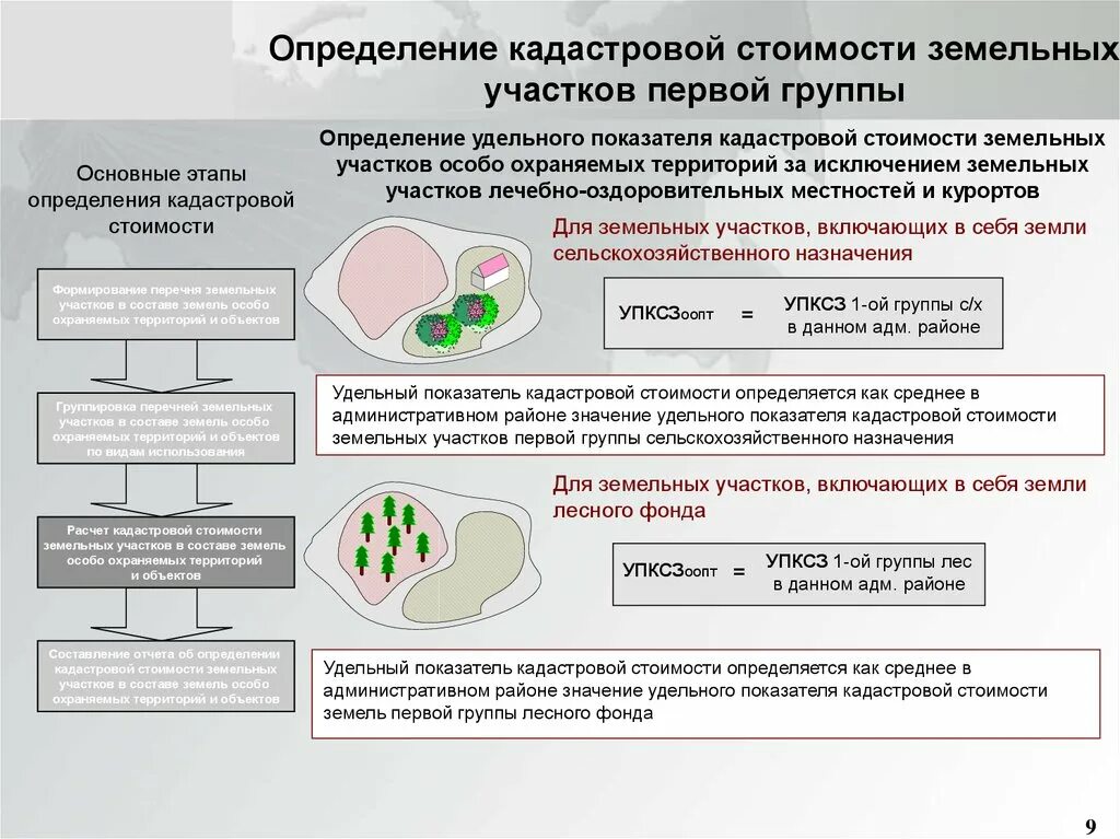 Определение кадастровой стоимости. Определения кадастровой стоимости земельных участков. Расчет кадастровой стоимости земель. Как определяется кадастровая стоимость. Земля за процент от кадастровой стоимости