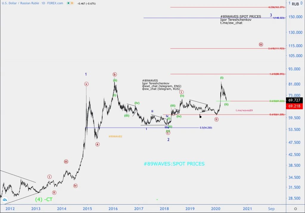 Го доллар рубль. Волновой анализ. USD RUB волновой анализ. USD RUB график. Волновой анализ рубль доллар.