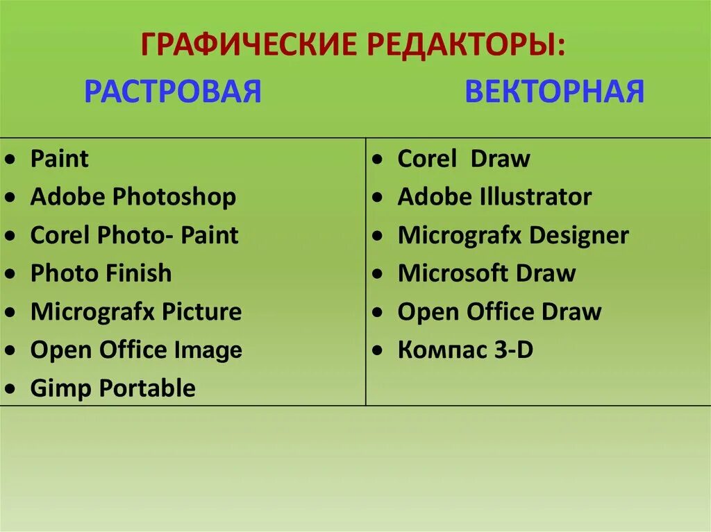 Растровые и векторные графические редакторы. Растворные графическик редакторв. Программы растровой графики список. Графическиерадеакторы. Какие графические редакторы относятся к растровым