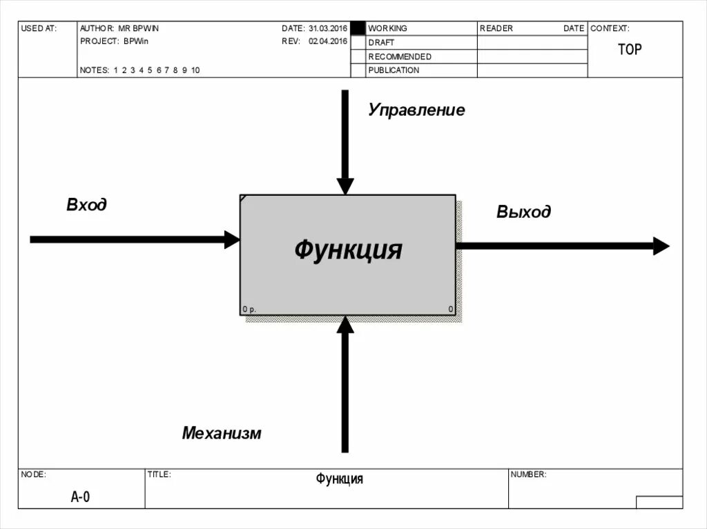 Методология моделирования idef0. Функциональная модель в нотации idef0. Схема в нотации idef0. Функциональная модель методологии idef0. Схема в стандарте idef0.