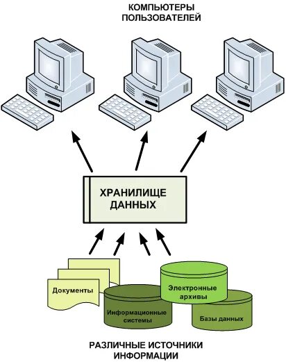 Определите организацию хранения данных. Основные процессы обработки информации в БД:. Автоматизированная информационная система и база данных. Хранение информации, базы и хранилища данных. Технологии хранения данных в БД.