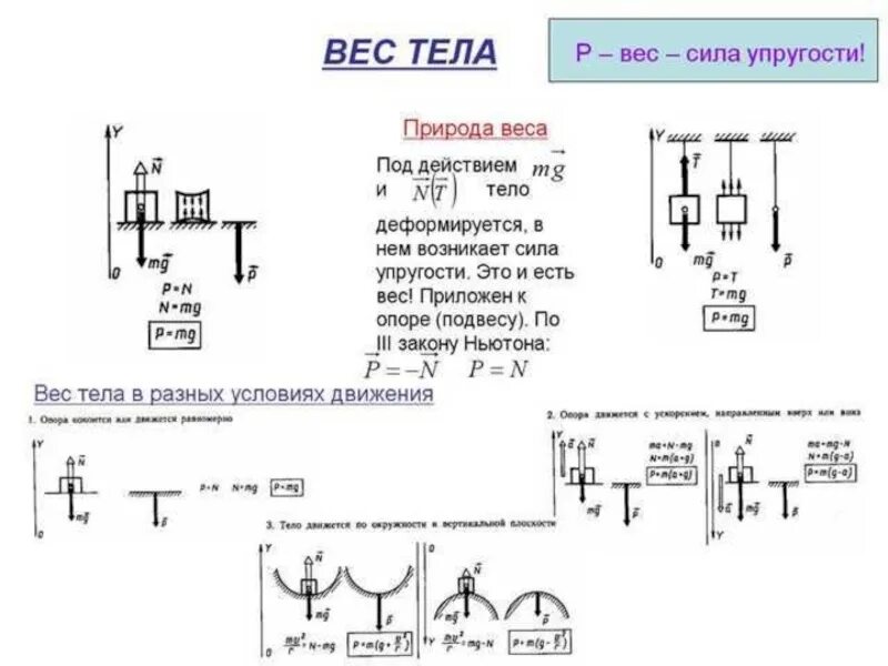 Сила конспект. Конспект по физике 7 класс вес тела. вес тела физика 10 класс. вес тела физика 7 класс конспект. вес тела опорный конспект.