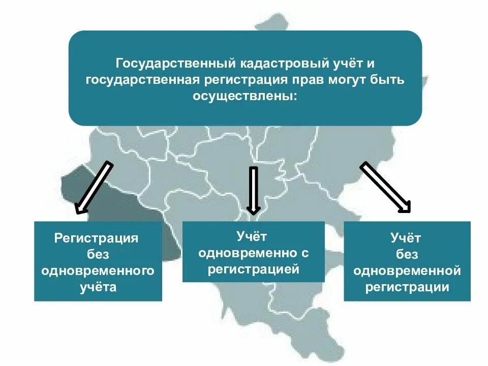 Государственный кадастровый учет. Государственный кадастровый учет презентация. Понятие кадастрового учета. Государственный кадастровый учет и государственная регистрация прав.