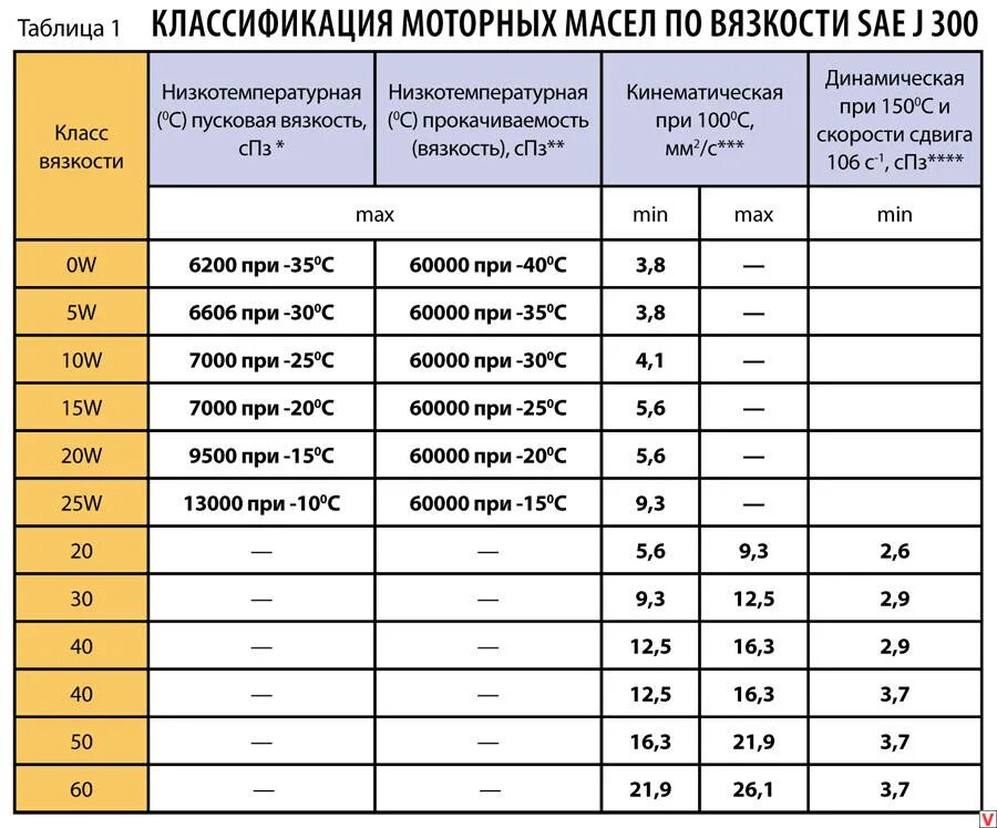 Класс вязкости моторных масел таблица. Индекс вязкости моторного масла таблица. Вязкость синтетического моторного масла таблица. Классификация моторного масла по вязкости и температуре.