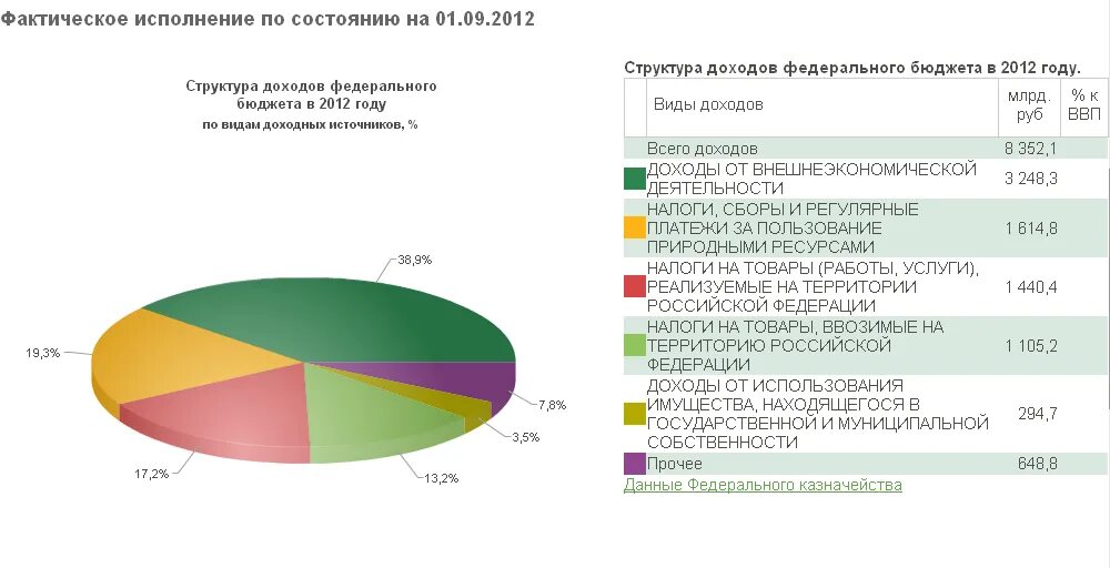 Структуру доходов бюджета российской федерации. Источники доходов государственного бюджета. Структура доходов бюджета Германии. Налоговые поступления в бюджет Германии.