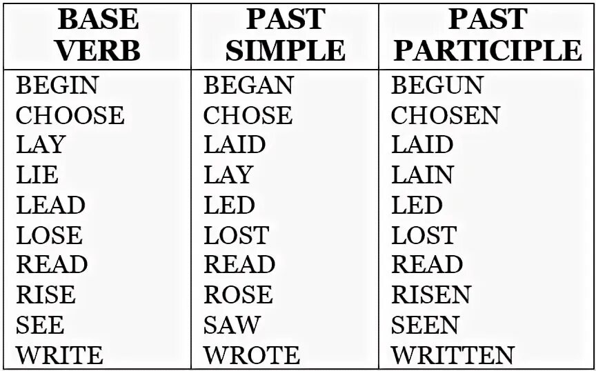 Lie 3 forms of the verb. Begin past simple форма. begin в паст симпл. to begin в past simple. third form of the verb.