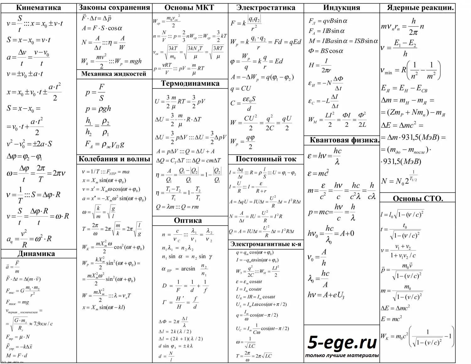 Впр по физике 11 класс формулы. Физика кинематика формулы шпаргалка. Основные формулы физики таблица. Формула v2 физика. Формулы физики за 7 класс таблица.