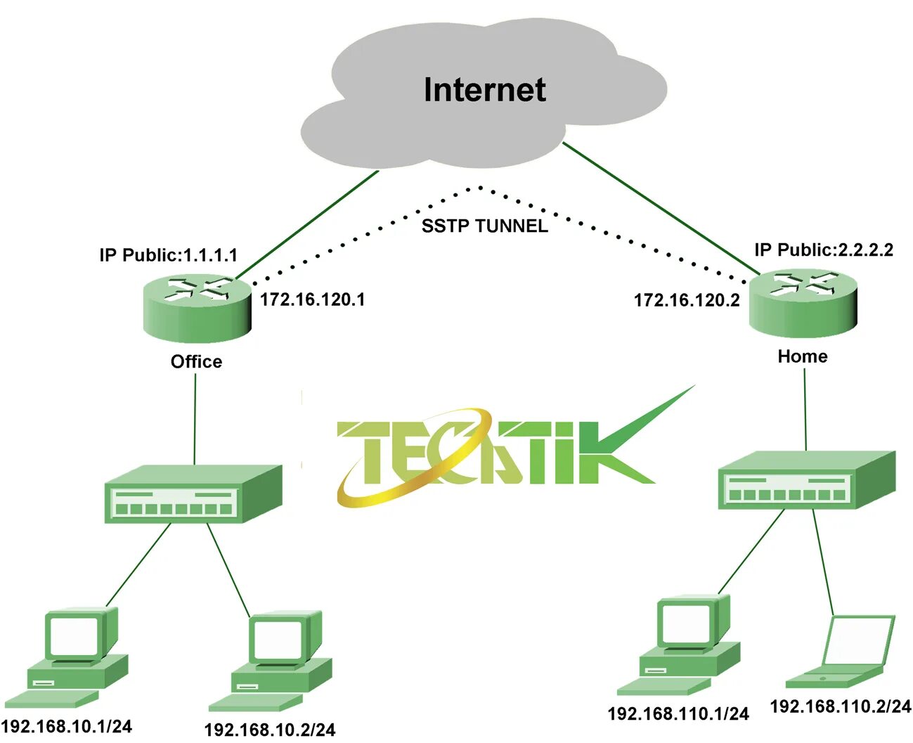 Sstp client. SSTP. SNMP capture. VPN Protocol Speed Max WG SSTP. SNMP where using.