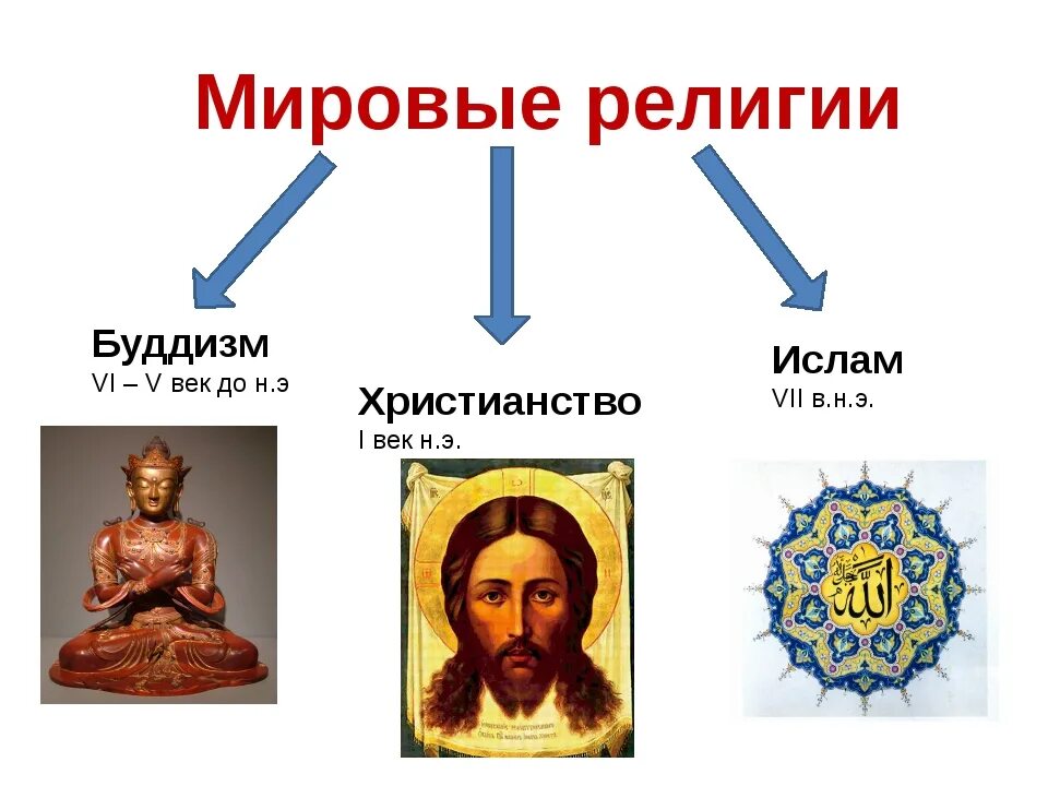 Какие 3 мировых религии