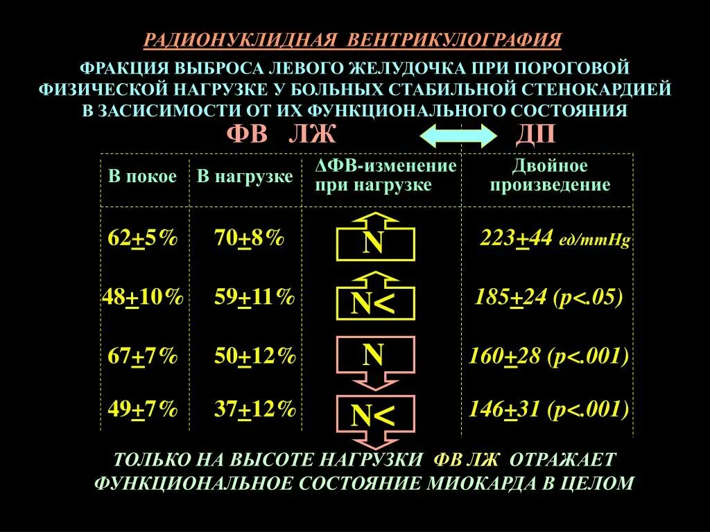 Фракция выброса левого желудочка норма. Фракция выброса таблица. Высокая фракция выброса. Норма фракции выброса левого желудочка у взрослого. Фракция выброса норма у мужчин