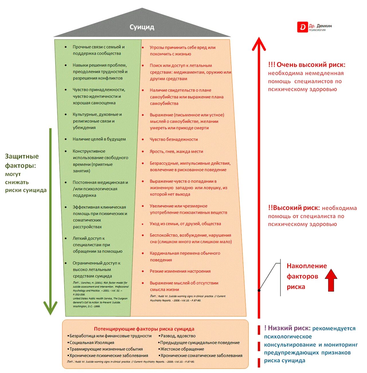 Факторы риска развития суицидального поведения. Оценка степени суицидального риска. Карта риска суицида л.б Шнейдер. Факторы риска при суициде.