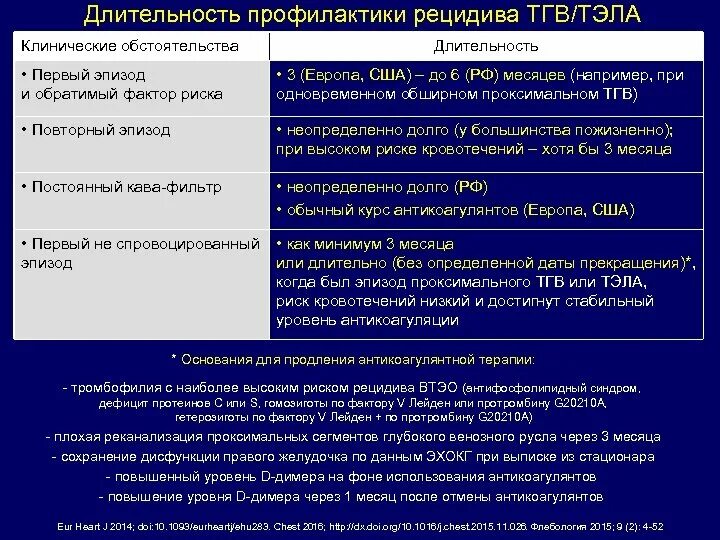 Профилактика рецидива Тэла. Факторы риска ТГВ/Тэла. Антикоагулянтной терапии при Тэла. Шкала риска тромбоза глубоких вен.