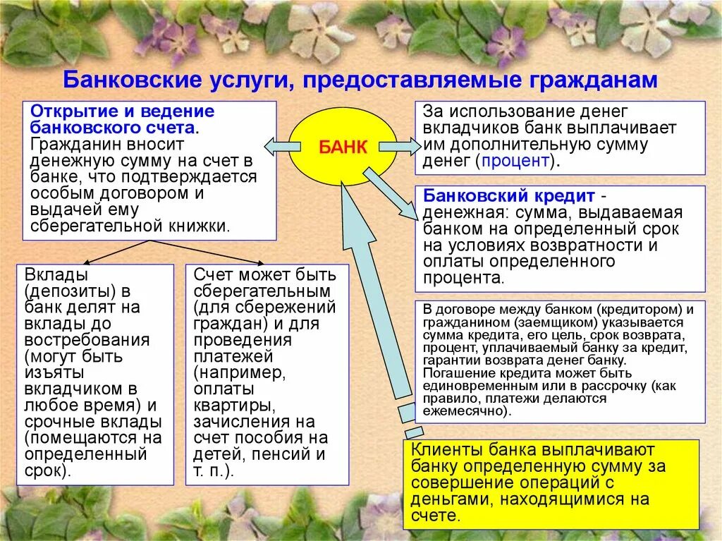 Банковские услуги Обществознание 8 класс. Банковские услуги предоставляемые гражданам 8 класс Обществознание. Банковские услуги предоставляемые гражданам 8 класс кратко. Банковские услуги конспект.