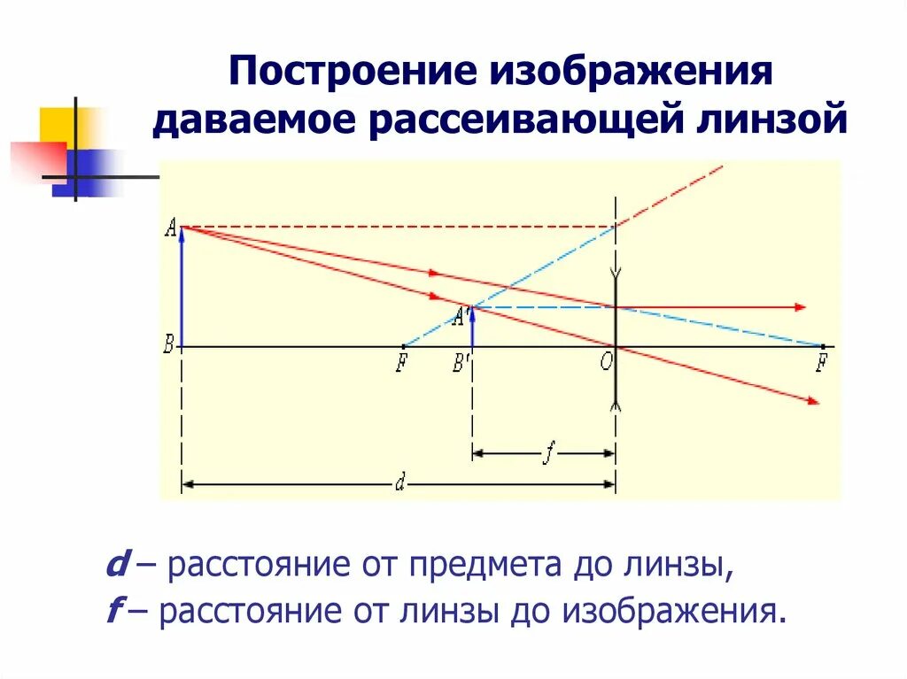 Рассеивающая линза дает изображение предмета ав. Построение изображения предмета в рассеивающей линзе. Рассеивающая линза построение f3. Рассеивающая линза d>2f d 2. Построение изображения в рассеивающей линзе d=f.