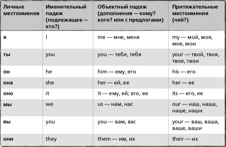 Притяжение падеж. Личные местоимения и притяжательные местоимения в английском языке. Личные и притяжательные местоимения таблица. Личные притяжательные и объектные местоимения в английском языке. Личные и притяжательные местоимения в английском языке таблица.