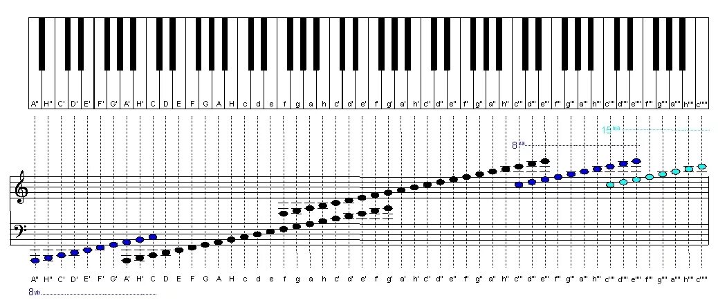 Скрипка частоты. Диапазон фортепиано октавы. Диапазон октав фортепиано. Схема расположения нот на клавиатуре фортепиано. Схема синтезатора 1 Октава.