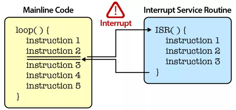 Attachinterrupt arduino. Arduino uno прерывания. Внешние прерывания ардуино. Hardware interrupt example. (Interrupt service Routine - ISR) таблица векторных прерываний.