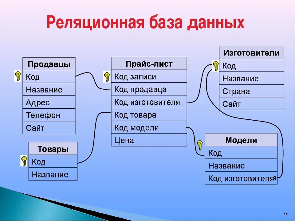 Реляционнаябазы данных. Реляционная база данных. Нереляционная база данных это. Схема реляционной базы данных.