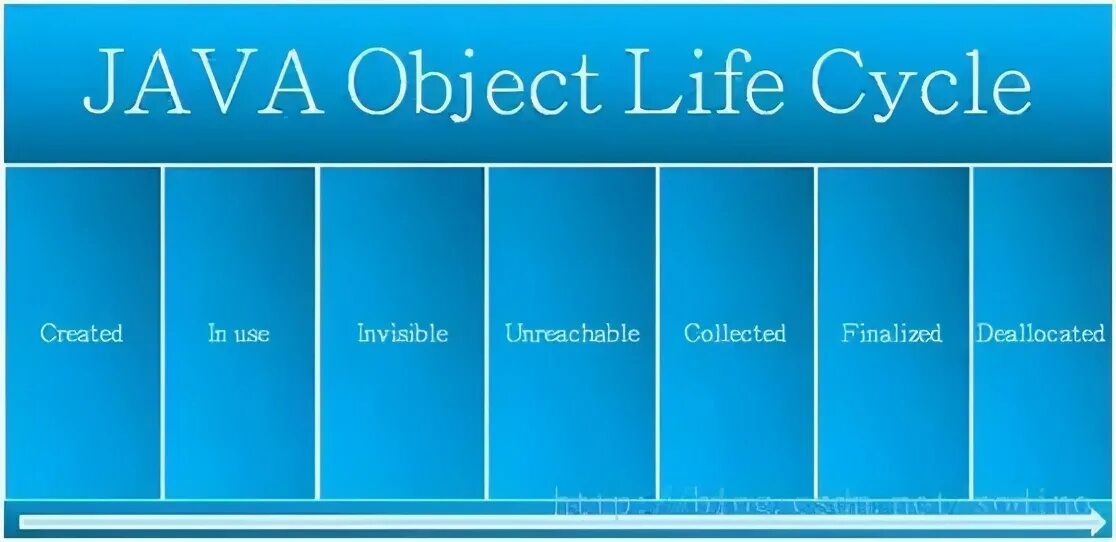 Object java. График жизни объектов в java. C++ object Life Cycle. Java data objects