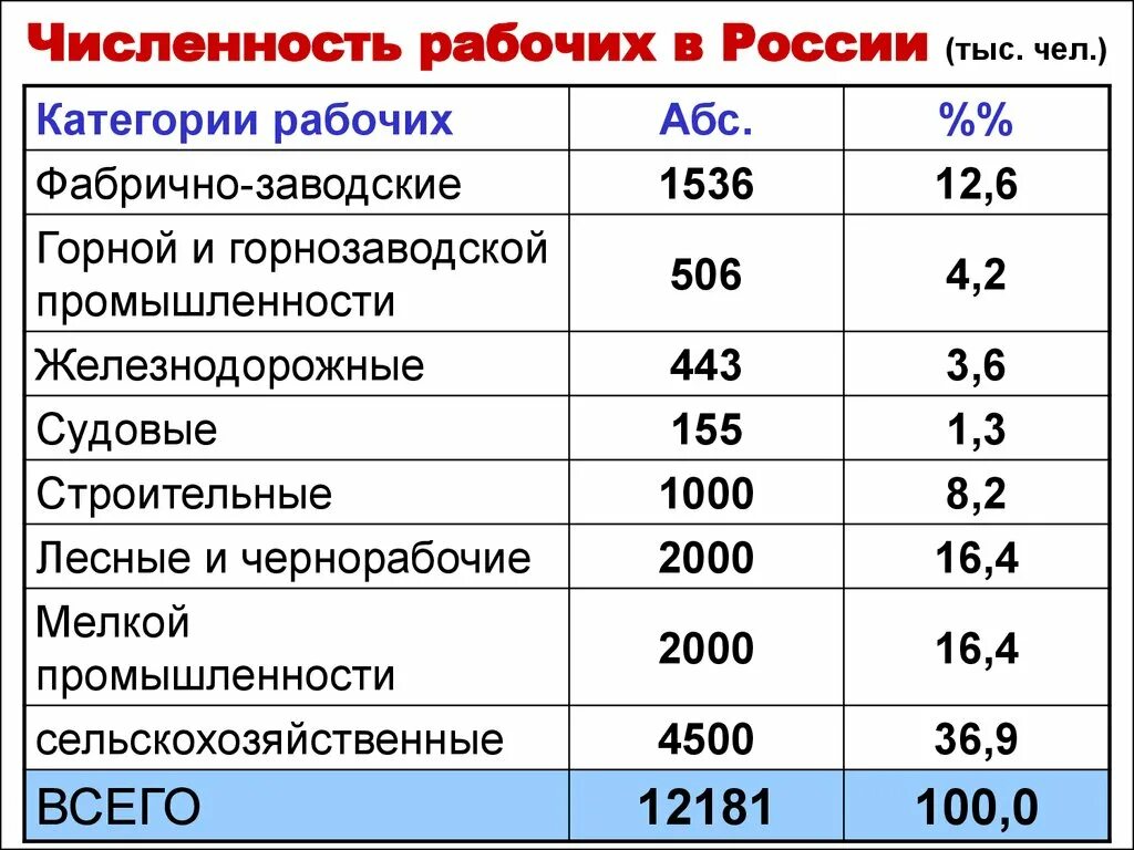 Численность рабочих в России. Статистика рабочих в строительстве. Процент рабочих в России. Количество промышленных работников в России.