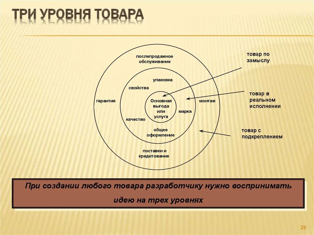 3 уровня продукта. Три уровня товара. Три уровня продукта в маркетинге. Уровни товара в маркетинге. Три уровня товара пример.