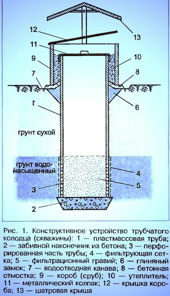 Устройство колодца. Устройство колодца для воды. Конструкция колодца из бетонных колец. Колодец из жб колец схема. Устройство колодца из бетонных колец