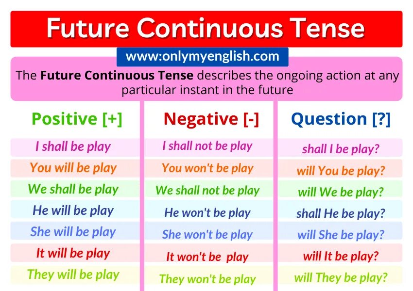 Future continuous make. Футуре континиус. Future Continuous Tense. Future Continuous Tense таблица. Future Continuous формула.