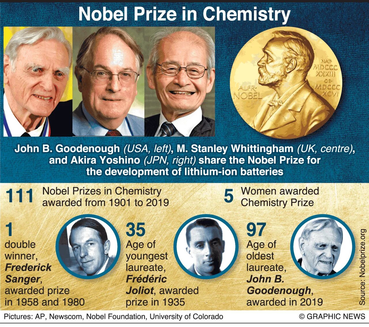 Нобелевская премия. Nobel Prize Chemistry 2019. Стэнли Уиттингем Нобелевская премия. Джон Гуденаф Нобелевская премия.