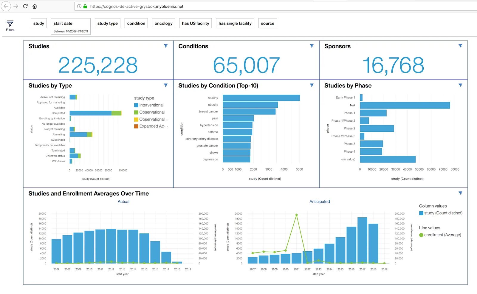 Ibm cognos. Дашборд в IBM. Дашборд диаграммы на белом фоне. Дэшборд в IBM.