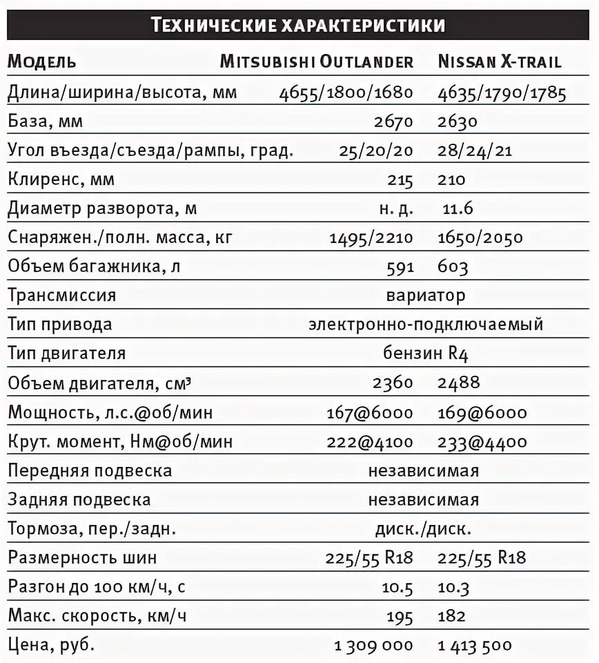 Цена характеристики. Митсубиси Аутлендер технические характеристики. Митсубиси Аутлендер 1 поколения технические характеристики. Митсубиси Аутлендер 3 технические характеристики. Mitsubishi Outlander III технические характеристики.